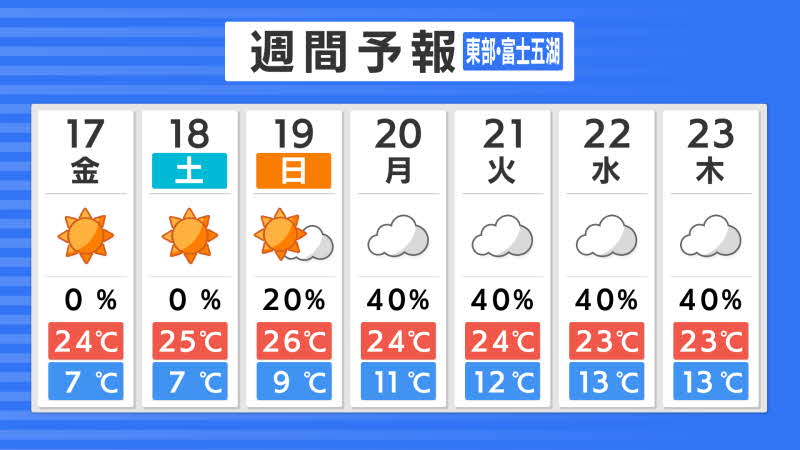 東部富士五湖の週間予報
